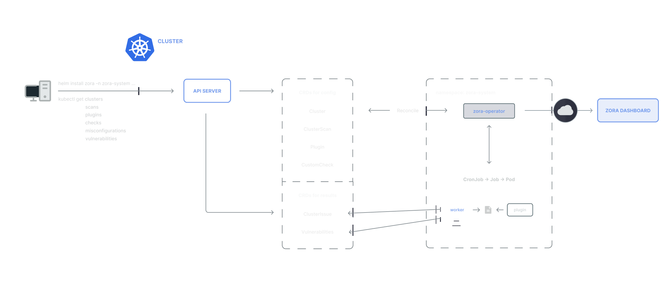 Zora Architecture Diagram