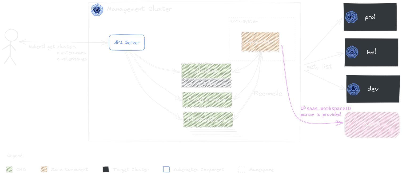 Zora Architecture Diagram