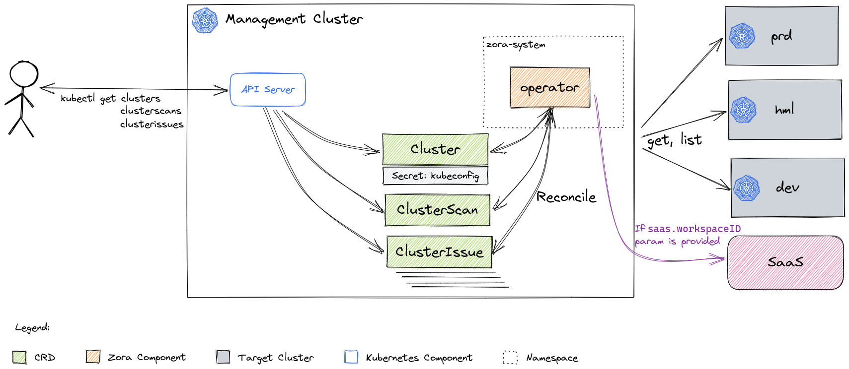 Zora Architecture Diagram