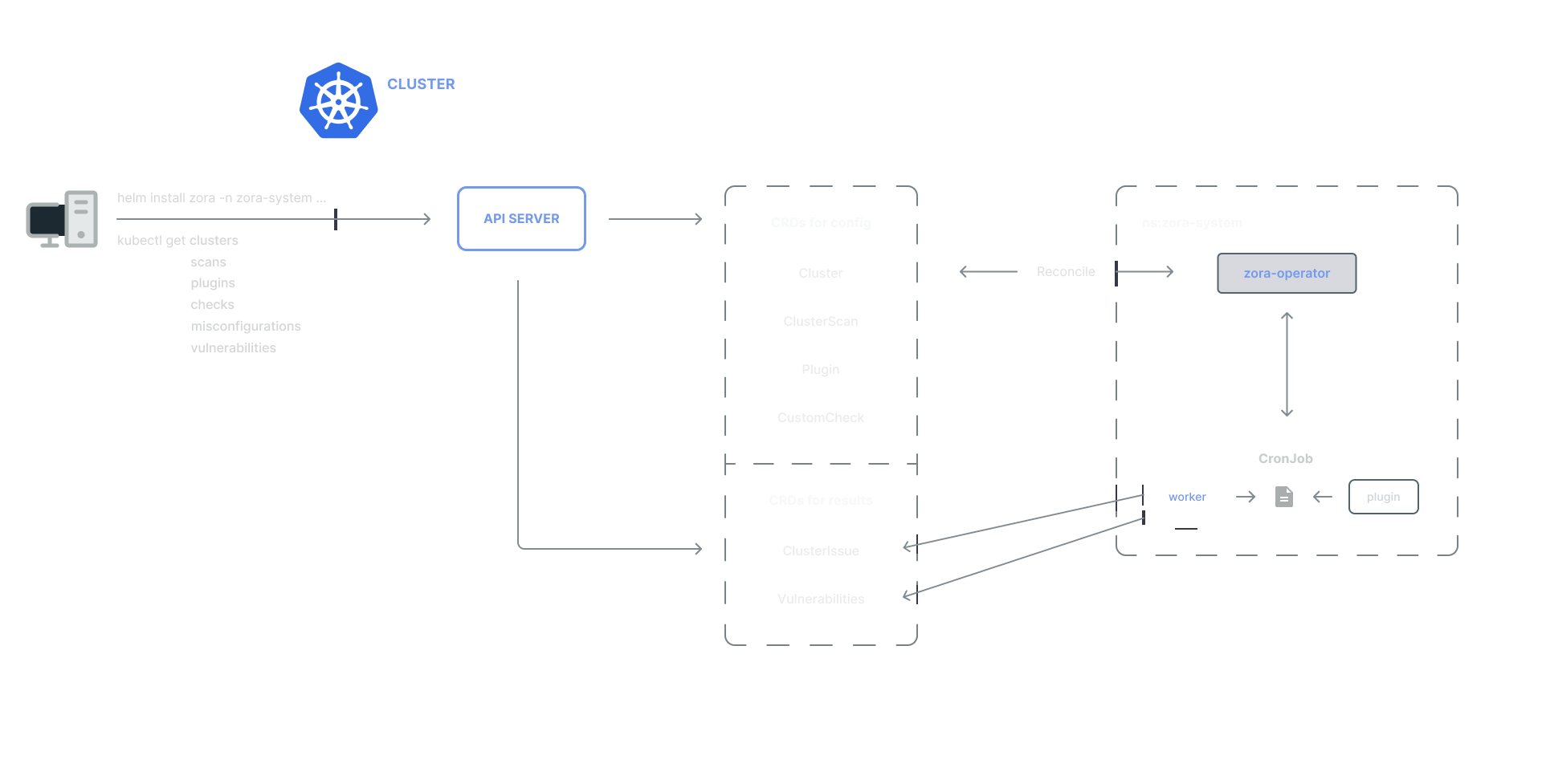 Zora architecture diagram