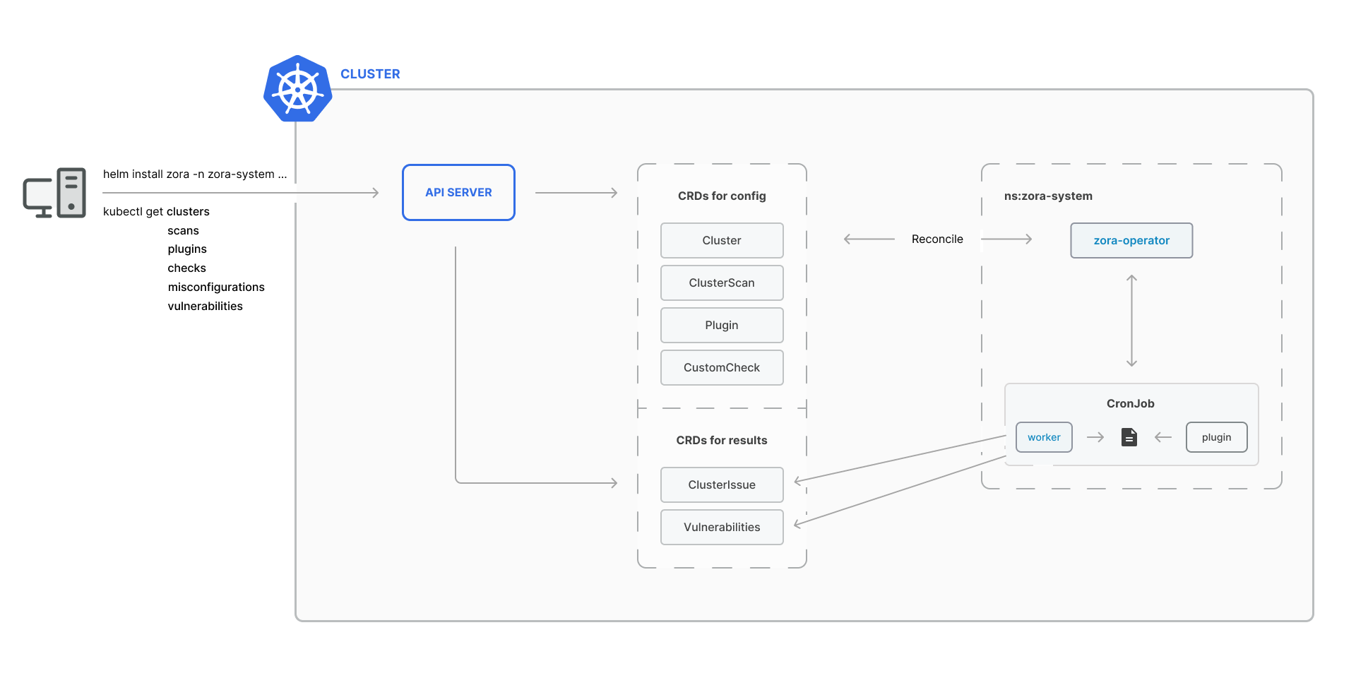 Zora architecture diagram